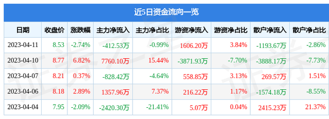 异动快报：亚威股份（002559）4月12日9点44分触及涨停板