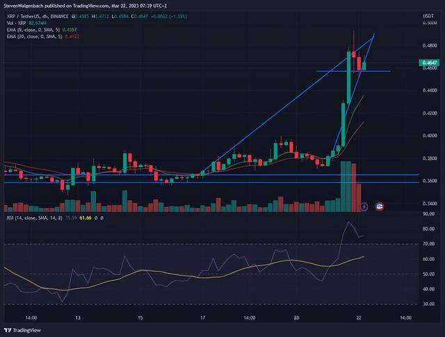 XRP 价格预测：未来 48 小时内会发生什么