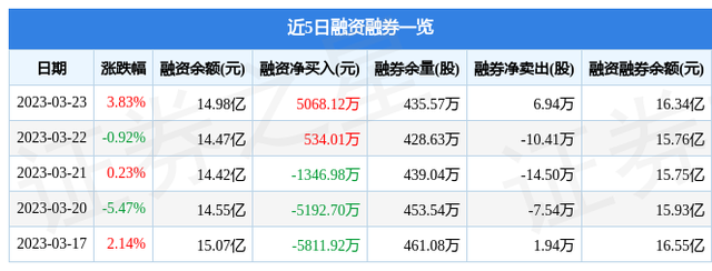 中国卫星（600118）3月23日主力资金净卖出5740.01万元