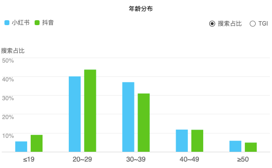 社交电商——小红书竞品分析