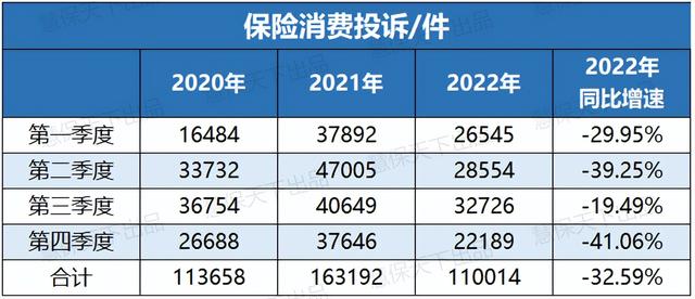 全年保险投诉量超11万！平安寿人保财各居首位，疫情险等成重灾区