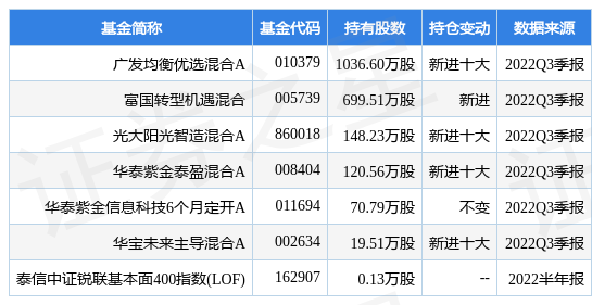 12月28日广宇发展涨8.02%，广发均衡优选混合A基金重仓该股