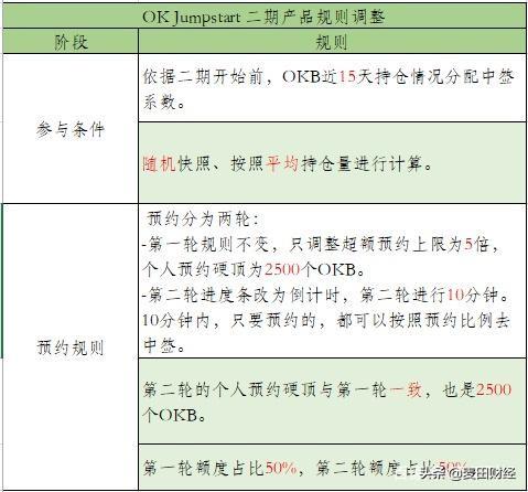 OKEx JumpStart二期规则曝光，单账户或价值2万美金？