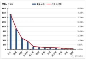 运价(船运公司押宝“海上印钞机”，汽车运输船运价3年涨了10倍)