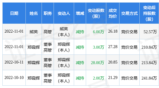 九典制药：11月1日公司高管郑霞辉、熊英减持公司股份合计9万股