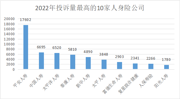 全年保险投诉量超11万！平安寿人保财各居首位，疫情险等成重灾区