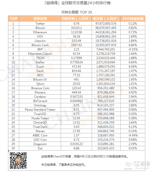 「得得交易榜」比特现金单日涨幅为6.84%，BitMax位居交易量排行榜第一｜4月12日