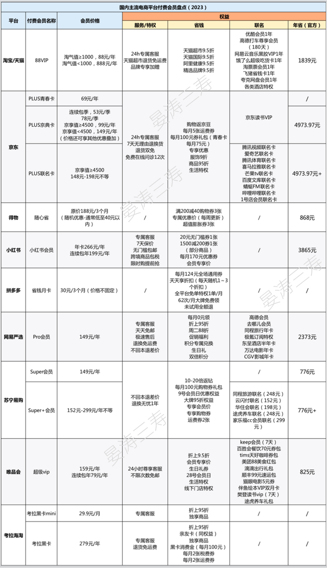 阿里京东靠会员，一年卖货上万亿