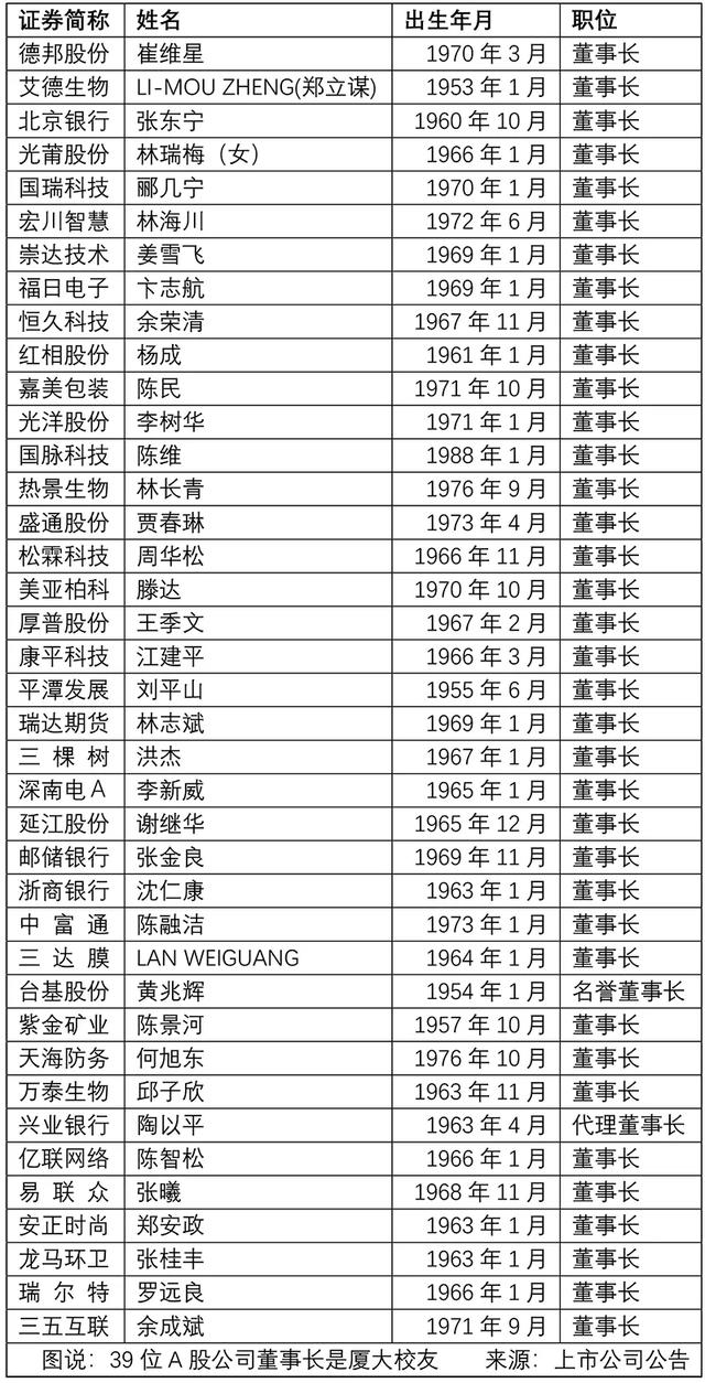 厦门这所名牌大学迎来百年诞辰，39家A股公司董事长是校友