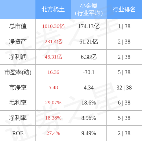 北方稀土11月2日主力资金净卖出5164.30万元