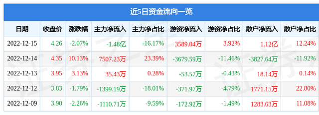 友阿股份（002277）12月15日主力资金净卖出1.48亿元