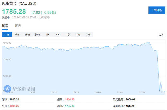 非农数据超预期，纳指期货跌超2%，美元短线走高，黄金跳水