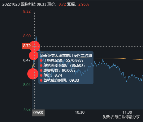 国脉科技跌停惨案，3游资被迫撤退，二纬路、和平路也亏麻了