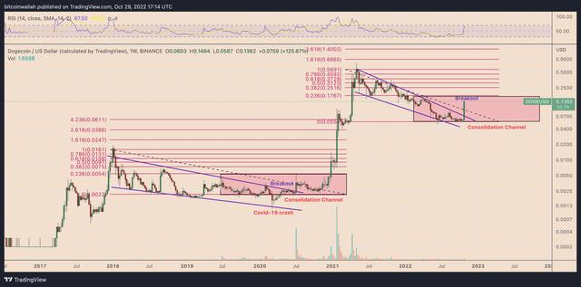 狗狗币（Dogecoin）价格在4天内反弹150% 带动搞笑虚拟币大幅上涨