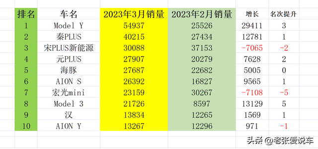 最新新能源汽车排行榜，Model 3进入前十，取代了宋pro新能源