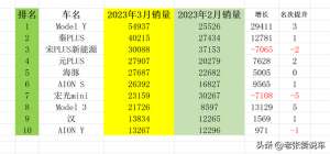 新能源汽车纯电动排名(最新新能源汽车排行榜，Model 3进入前十，取代了宋pro新能源)