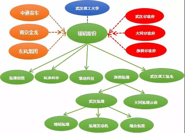 中国氢燃料电池汽车十二大豪门，他们的朋友圈有哪些？