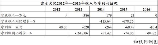 雷曼光电：押宝体育多年难掩亏损，LED产业并购1年业绩大变脸