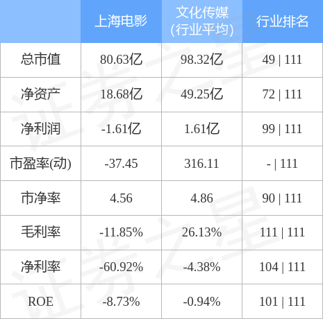 上海电影（601595）3月28日主力资金净卖出3841.53万元