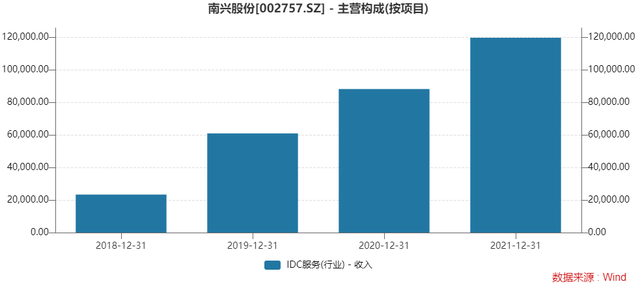 南兴股份剥离IDC业务涉嫌利益输送，是否有“桌底协议”？