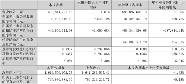 科隆股份：2022年前三季度亏损3132.64万元