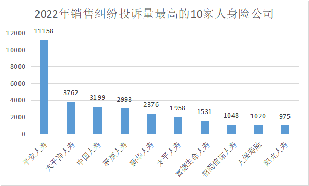 全年保险投诉量超11万！平安寿人保财各居首位，疫情险等成重灾区