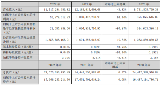 诚志股份2022年净利5287.96万同比下滑94.76% 董事长龙大伟薪酬582.74万