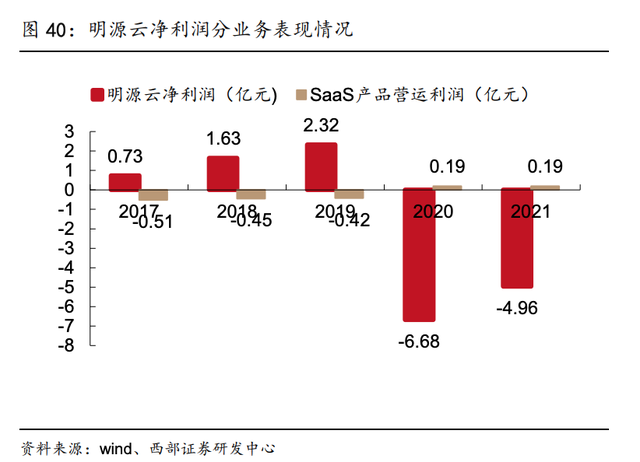 股价屡创新低，地产SaaS巨头陷入困境，明源云该如何转型自救？