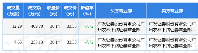 12月23日万孚生物现664.83万元大宗交易