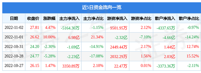 北方稀土11月2日主力资金净卖出5164.30万元