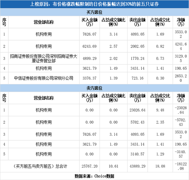 多主力现身龙虎榜，富临精工下跌6.12%（08-10）