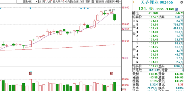 天齐锂业跌停前留下暗号，徐翔妻子操纵市场？股民：泡沫就是泡沫