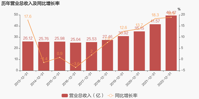 【图解年报】航发控制：2022年归母净利润同比增长41.2%，约为6.9亿元