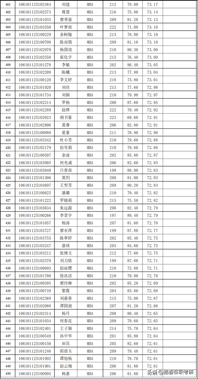 四川大学商学院2021年MBA拟录取名单公示