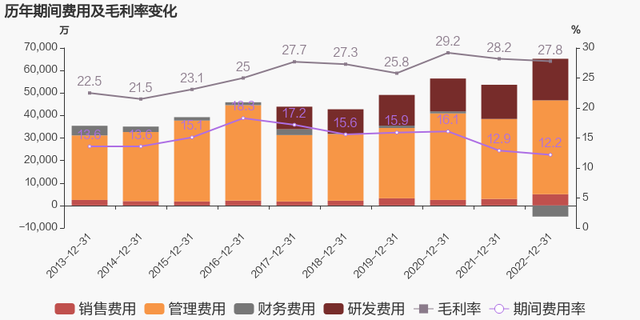 【图解年报】航发控制：2022年归母净利润同比增长41.2%，约为6.9亿元