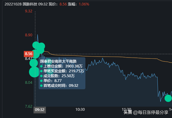 国脉科技跌停惨案，3游资被迫撤退，二纬路、和平路也亏麻了