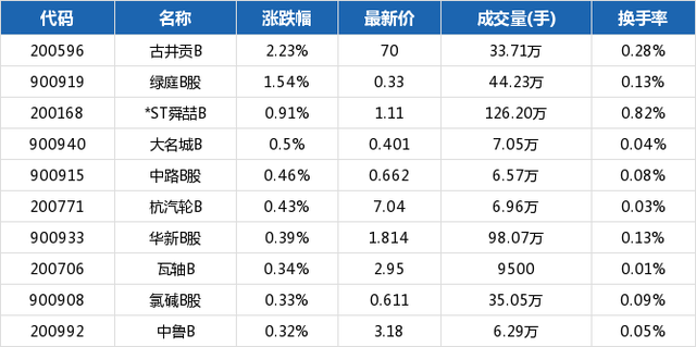 沪市B股指数报收261.69点，下跌0.38%