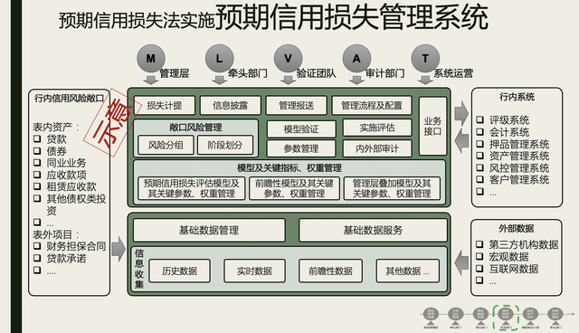 商业银行预期信用损失管理办法 专题解读（含示意管理系统）