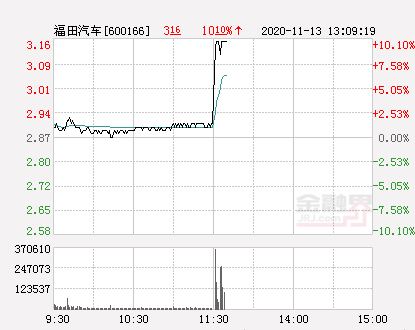 快讯：福田汽车涨停 报于3.16元