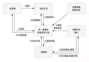 金融信托(一文读懂消费金融类信托)