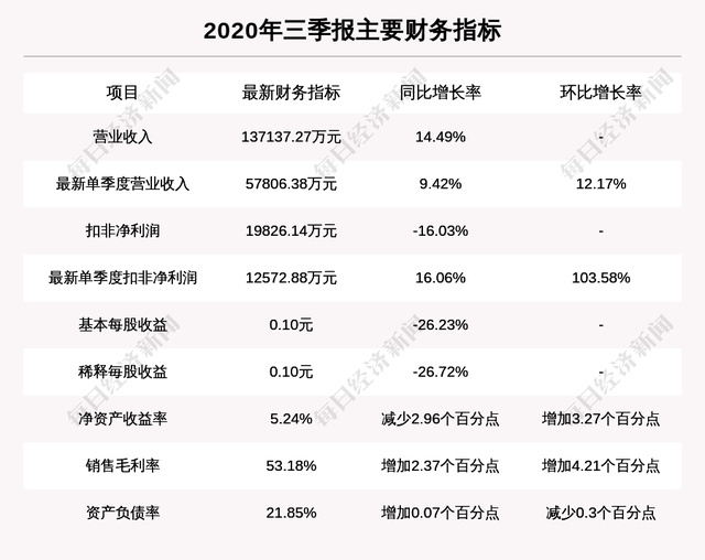 卫宁健康：机构重仓股，隔夜涨幅超过10%，今日资金流入6301.1万元，北向资金3日流入-1174.1万股