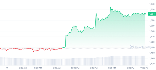 今日以太坊价格：随着加密货币市值突破万亿大关，ETH 上涨超过 9%