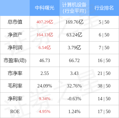 中科曙光（603019）2月17日主力资金净卖出2.75亿元