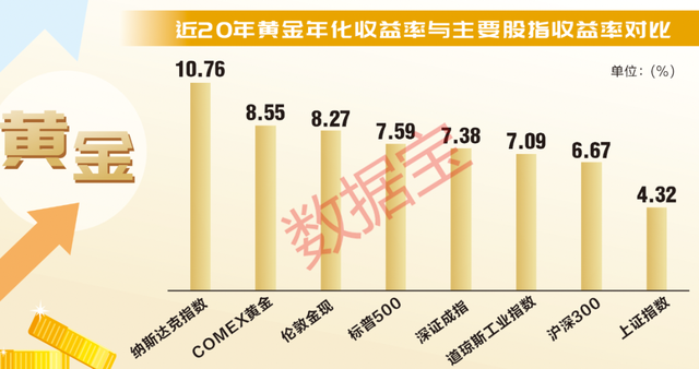 8.27%！黄金年化收益率超沪深300！金价逼近历史新高，新一轮牛市又现？