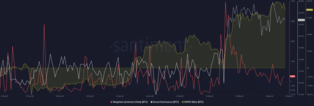 比特币 [BTC] 回到 29,000 美元后是否正在为更大的飞跃做准备？