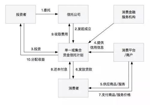 一文读懂消费金融类信托