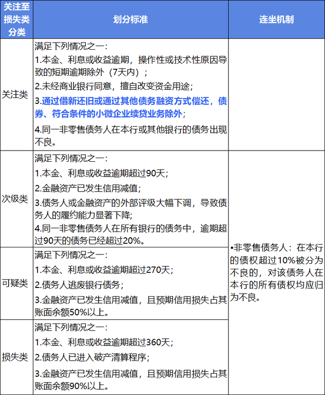 解读《商业银行金融资产风险分类办法》