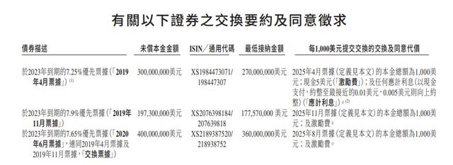 建业地产：拟对3笔美元票据进行交换要约及同意征求，金额超8亿美元