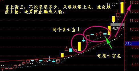 千金难求的永不失误的选股法宝“十字星”战法，这是中国股市唯一百读不厌的文章！