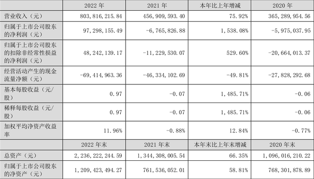 宇晶股份：2022年盈利9729.82万元 拟10转3股